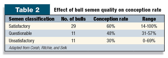 Table 2: Effects of bull semen quality on conception rate