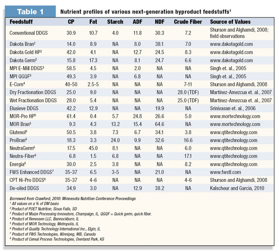 Table 1: Nutrient profiles of various nex-generation byproduct feedstuffs