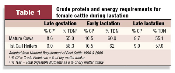 Table 1: Crude protein and energy requirements for female cattle uring lactation