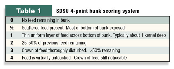 Table 1: SDSU 4-point bunk scoring system.