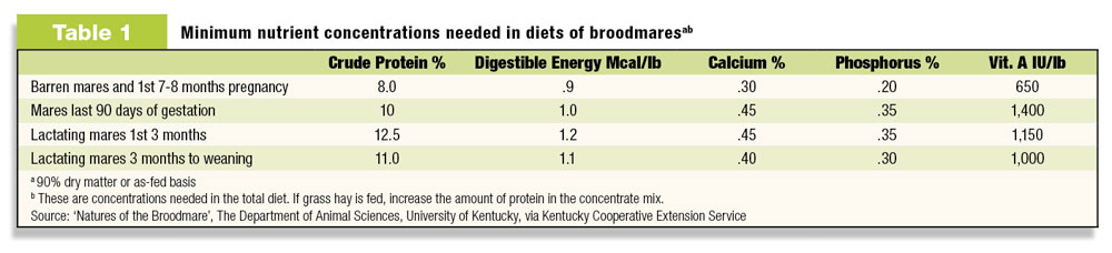 Table 1: Minimum nutrient concentrations needed in diets of broodmares