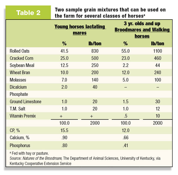 Table 2: Two sample grain mixtures that can be used on the farm for several classes of horses