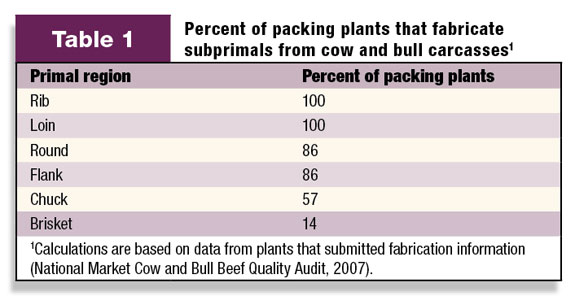Table 1: percent of packing plants that fabricate subprimals from cow and bull carcasses