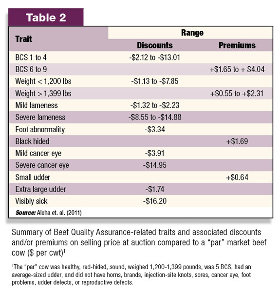 Table 2: Summary of Beef Quality Assurance-related traits and associated discounts and/or premiums on selling price at auction compared to a 'par' market beef cow.