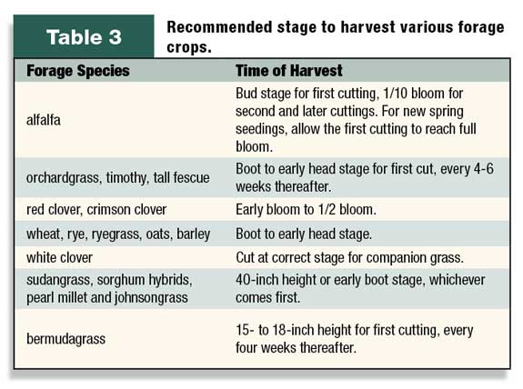 Recommended stage to harvest various forage crops