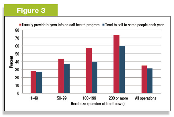 Figure 3: Number of producers selling calves to same buyer