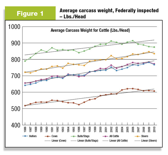 Figure 1: Average carcass weight, federally inspected.