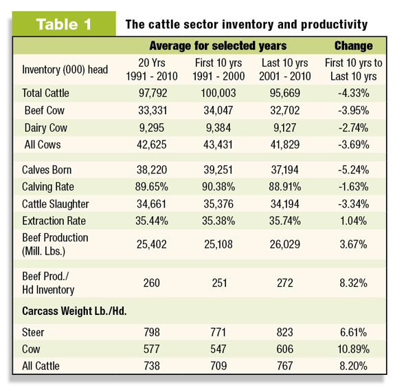 Table 1: Cattle sector inventory and productivity.