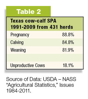 Table 2: Texas cow-calf SPA from 431 herds, 1991-2009
