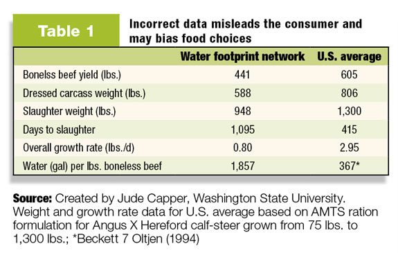 Incorrect data misleasds consumers & may bias food choices
