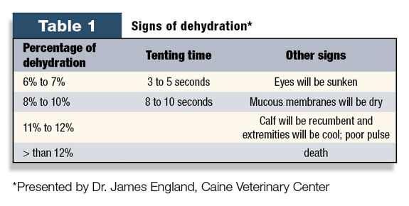 Table 1: Signs of dehydration