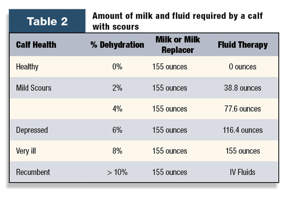 Table 2: Amount of milk and fluid required by a calf with scours