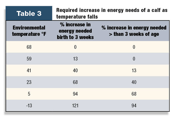Table 3: Required increase in energy needs of a calf as temperature falls