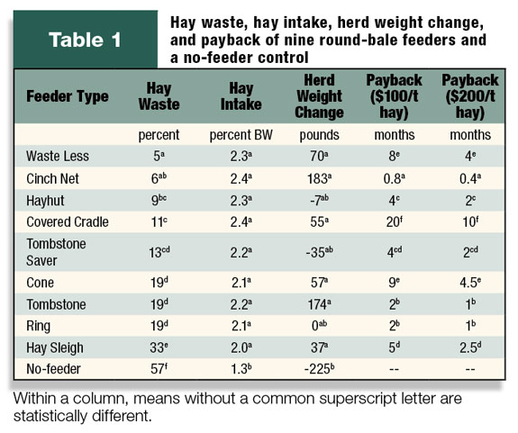 Table 1: Hay waste, hay intake, herd weight change and payback value of nine round-bale feeders and a no-feeder control. 
