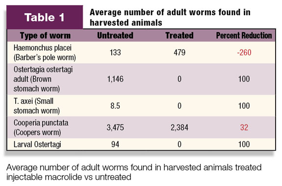 Table 1: Average number of adult worms found in harvested animals