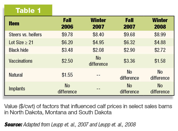 Value of factors that influenced calf prices in selct sales barns in North Dakota, Montana and South Dakota.
