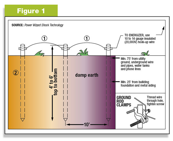 Figure 1: Placement of grounding stakes