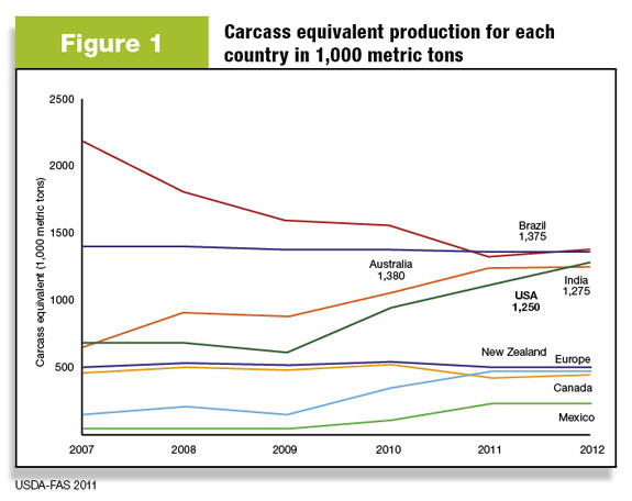 Figure 1: Carcass equivalent production per country, in metric kilotons