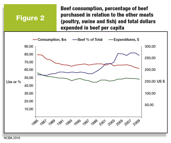 Figure 2: Beef consumption as percentage of beef purchased in relation to the other meats and total dollars expended in beef per capita