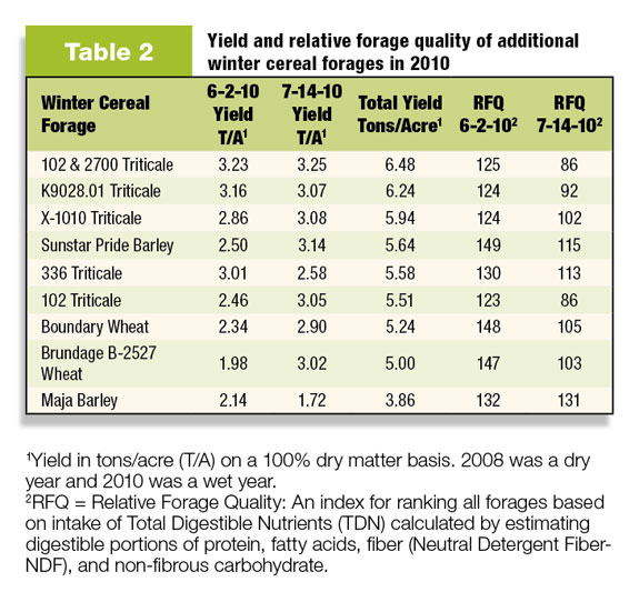 Table 2: Yield and relative forage quality of additional winter cereal forages in 2010