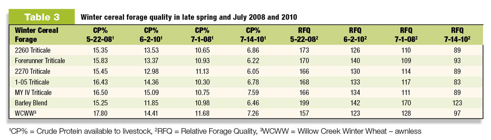 Table 3: Winter cereal forage quality in late spring and early July 2008 and 2010