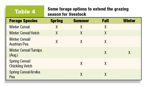 Table 4: Some forage options to extend the graxzing season for livestock