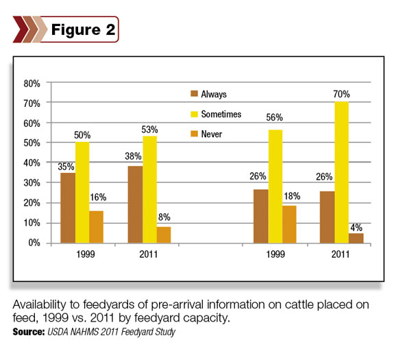 Figure 2: Availability to feedyards of pre-arrival information on cattle placed on feed.