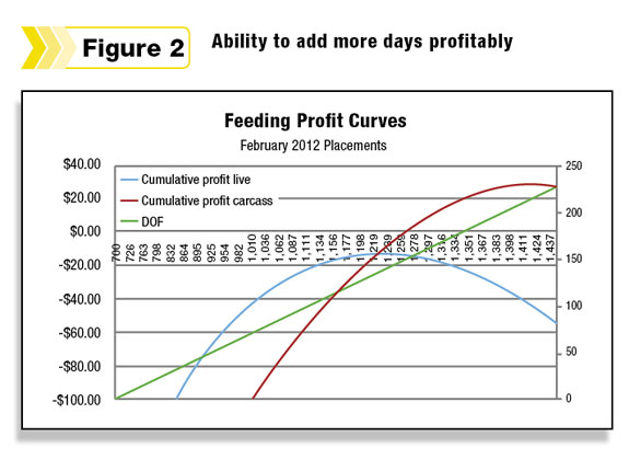 Figure 2: Ability to feed more days profitably