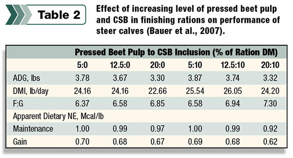 Table 2: Effect of increasing level of pressed beet pulp and Concentrated Separator Byproduct in finishing rations on performance of steer calves