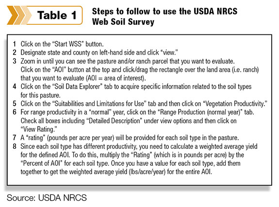 Steps to follow to use the USDA NRCS Wed Soil Survey