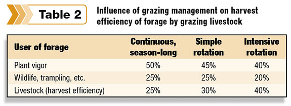 Influence of grazing management on harvest efficiency of forage by grazing livestock