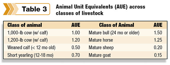 AUE across classes of livestock