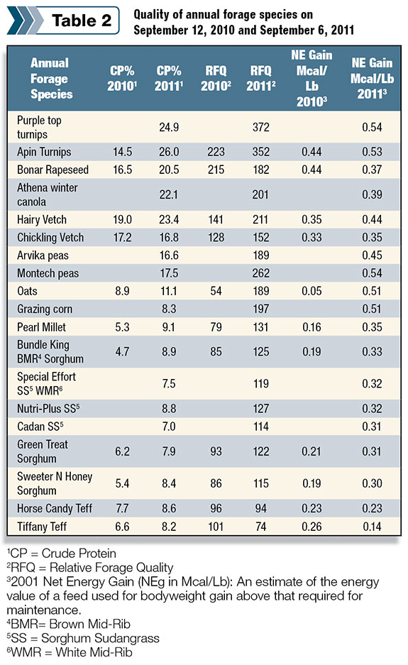 Quality of annual forage species on Sept. 12, 2012 & Sept. 6, 2011