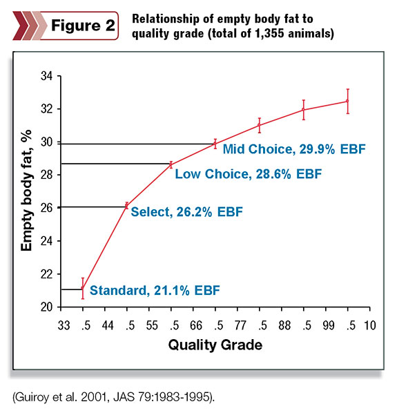 Figure 2: Relationship of empty body fat to quality grade