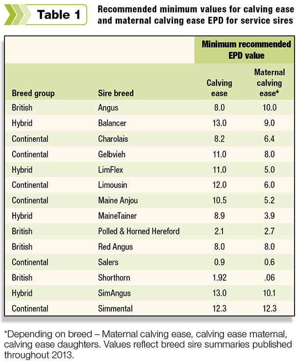 Table 1: recommended values for calving ease
