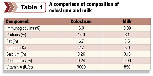Table 1: A comparison of composition of colostrum and milk