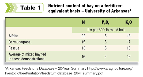 Table 1: Nutrient content of hay on a fertilizer