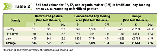 Table 2: Soil test in traditional hay-feeding