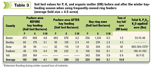 Table 3: Soil test before and after winter