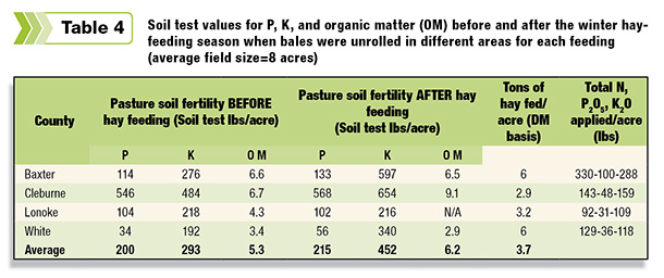 Table 4: Soil test before and after winter