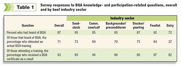 Table 1Survey responese to bQA knowledge