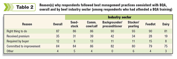 Table 2: Reasons why respondents followed best management