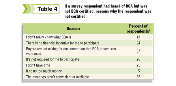 Table 4: If a survey respondent had heard of BQA but ws not BQA cert.