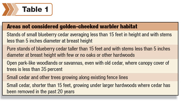 Table 1: area considered not habitat