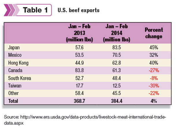 US Beef Exports