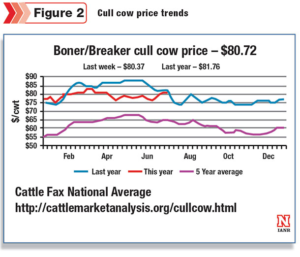 figure2 cull cow price trends