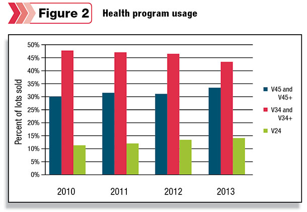 Health program usage