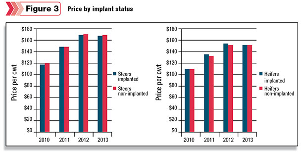Price by implant status