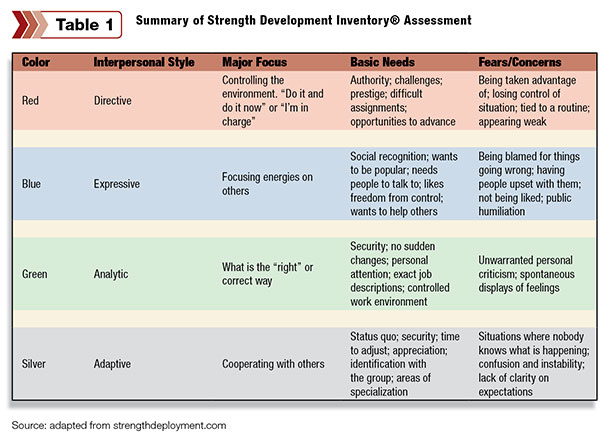 Summary of strength development inventory