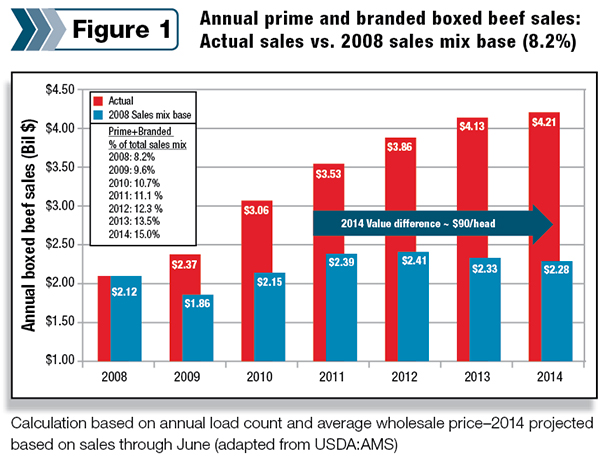 Boxed beef sales figure